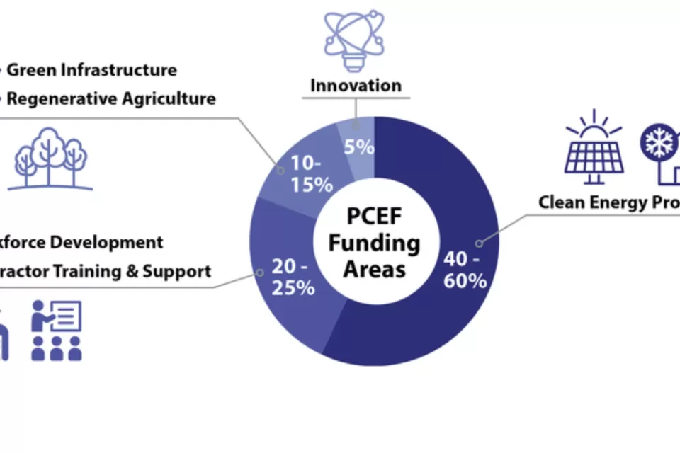 A diagram of funding programs for the The Portland Clean Energy Community Benefits Fund (PCEF), including clean energy, workforce training, regenerative agriculture, and innovation.